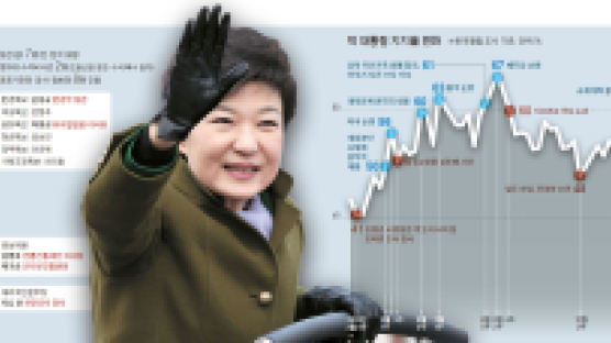 박근혜 캠프 30인 중 장관·수석 8명 배출 … 친정체제 강화