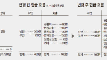 [반퇴시대 재산리모델링] 월 소득 460만원 20대 맞벌이, 보험 상품 재편 하려는데 …