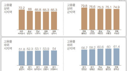 [오늘의 데이터 뉴스] 울릉군 고용률 80% 최고 … 춘천시는 52%로 최저
