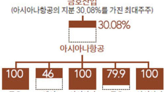 신세계 가세 … 금호산업 인수전 대진표 확정