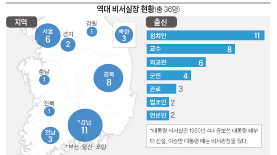 역대 실장 36명 중 19명이 영남…정치인·교수 출신 많아