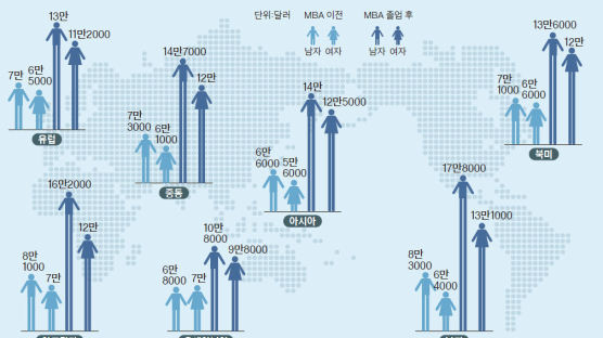 MBA 연봉 남녀 15% 차이 