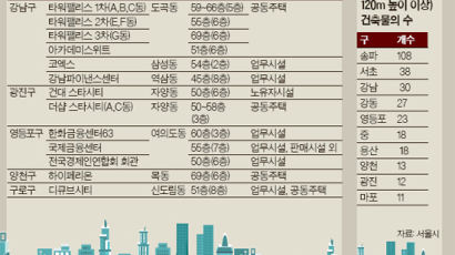 [통계로 본 강남]서울 50층 이상 빌딩 17개 중 9개가 강남구에