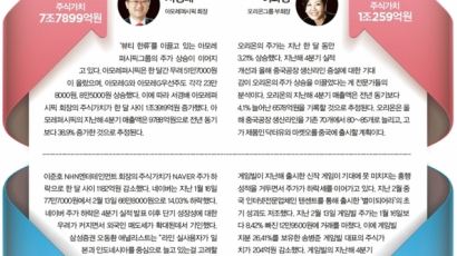 한국 100대 주식부자 업&다운 - 서경배[아모레퍼시픽] 뜨고 이준호[NHN] 지고 