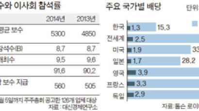 관료 사외이사, 배당 … 올 주총 키워드 둘