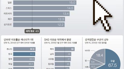 한국 인터넷 속도 세계 1위 … 평균보다 5.6배 빨라