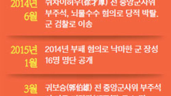 중국군 별 달려면 18억원 … 사병 입대는 180만원 뇌물 