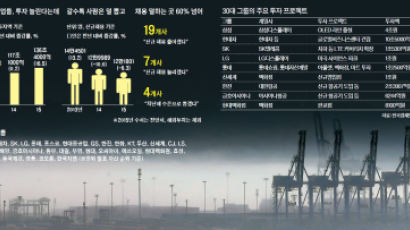 투자는 늘리고 채용은 줄여 … 선순환 고리 깨졌다