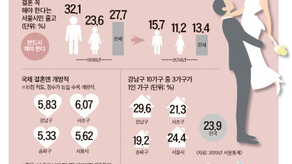 고소득 전문직 많은 강남·서초, 서울서 세 번째로 여성 초혼 늦어