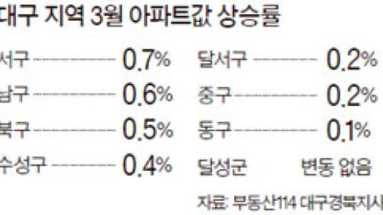 대구 아파트값 0.3% 상승 … 서구가 0.7%로 최고