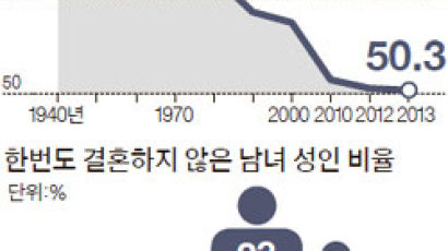 부의 상징 된 결혼 … 미국 저소득층 50%'싱글'