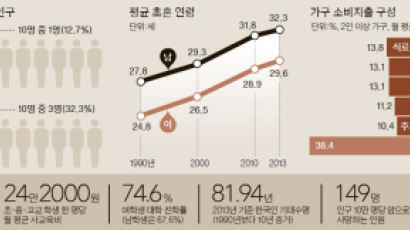 [오늘의 데이터 뉴스] 대한민국 평균 연령 39.8세