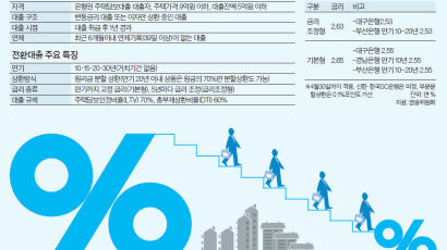 갈아타기 주택대출, 변수는 추가 금리 인하