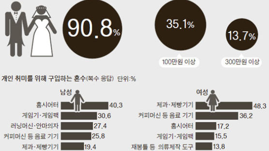 [오늘의 데이터 뉴스] 게임기·안마의자 … 혼수용품 세대교체