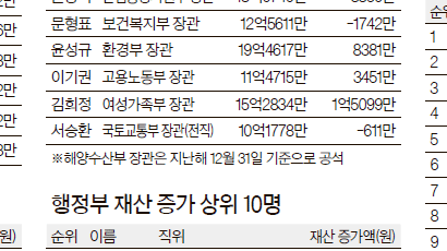 국회의원 134명, 1년 새 재산 1억 이상 늘어