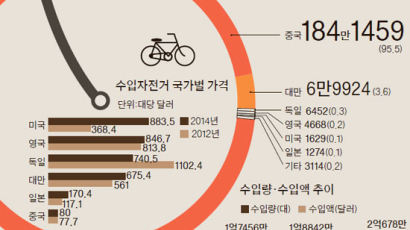 [오늘의 데이터 뉴스] 수입자전거 100대 중 96대가 중국산