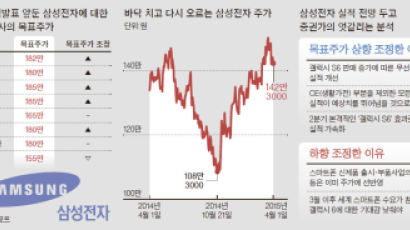 실적 개선 … "삼성전자 주가 더 뜬다"