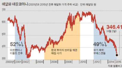 [친절한 데이터] "한국서 6조8000억 투자" 브라질 채권도 수익률 흔들