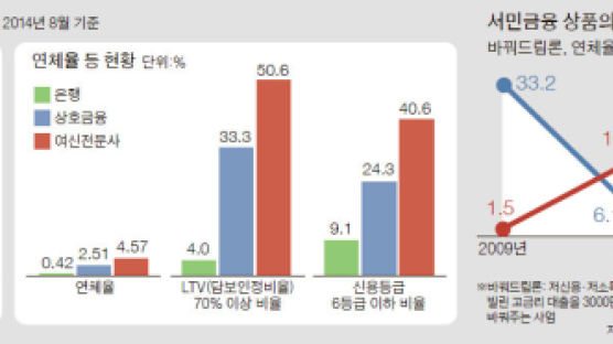 작년 제2금융권 안심대출 … 단 10건 신청 '실패의 쓴잔'