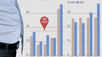풍요의 그늘 … 한국 성인 남성 36% 과체중