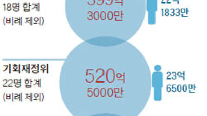 김해 39억, 포항 34억, 대구 달성군 12억