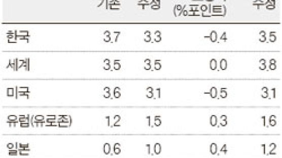 올 한국 경제성장률 … IMF, 3.7% → 3.3%로