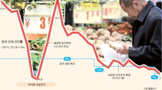 중국 1분기 성장 7% 그쳐 … 디플레 조짐 뚜렷