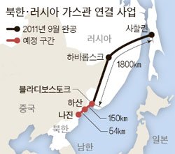 북한, 러시아 천연가스 들여온다 | 중앙일보