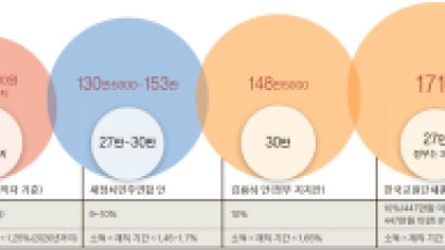 공노총안, 새누리안보다 4만원 덜 내고 58만원 더 받아