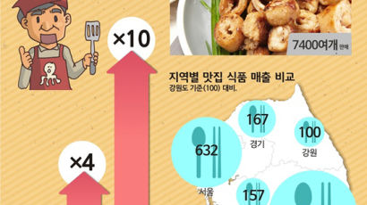 생막창·밀면…전국 맛집 순위 온라인에선 경상도가 1위!