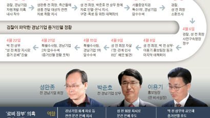 성완종, 측근들과 '메모 8인' 선별회의 정황 … 박준호 전 상무 구속