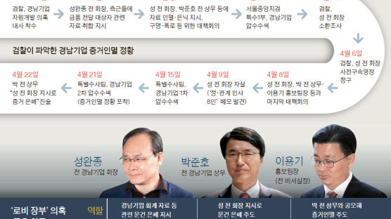 성완종, 측근들과 '메모 8인' 선별회의 정황 … 박준호 전 상무 구속