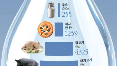 [오늘의 데이터 뉴스] 커피 한 잔 뽑는데 들어가는 물은 1000잔