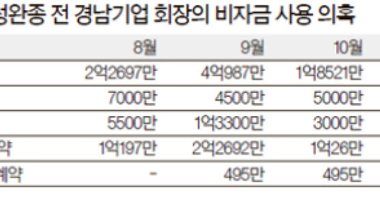 메모 속 ‘홍·서·유 7억 의혹’ 중 2억 실마리 찾았다