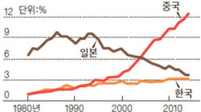 "한국 수출품, 90년대 초 일본 침체기와 비슷"