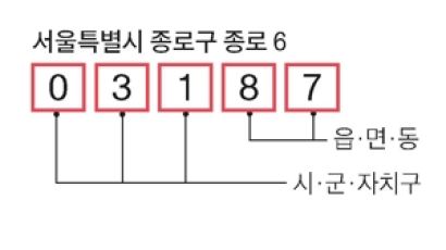 8월 새우편번호 도입…"앞에 세 자리는 시군구, 뒤에 2자리는 무엇?"