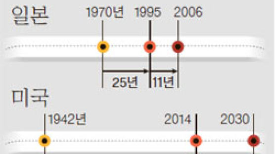 “반퇴시대 대비 2025년까지 정년 65세로 올려야”