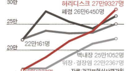 대한민국은 '디스크 공화국' 한 해 28만 명이 입원 치료