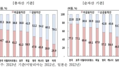 ‘한국의 富’ 1경1039조원…가구당 평균 3억3085만원
