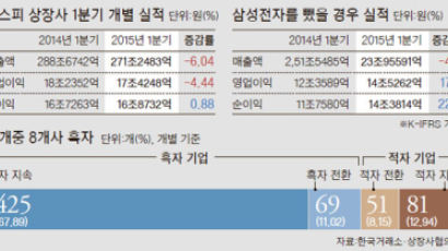 상장사, 1000원어치 팔아 64원 남겨