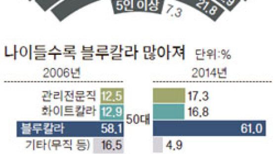 반퇴의 그늘? 50대 61%가 블루칼라