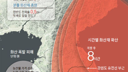 [오늘의 데이터 뉴스] 백두산 화산 터지면 남한 11조 피해