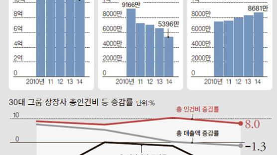 [오늘의 데이터 뉴스] 1인당 영업이익 9166만 → 5396만원으로