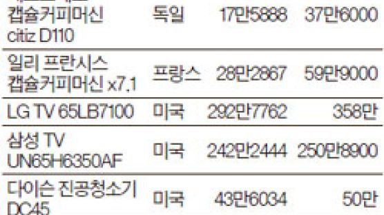 혼수품 해외직구 최대 60% 싸다