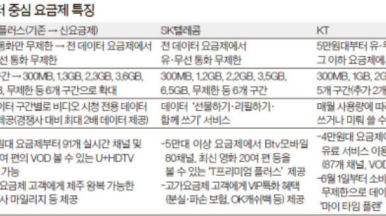 통 크게 쏜 LGU+ “비디오 전용 데이터 추가”