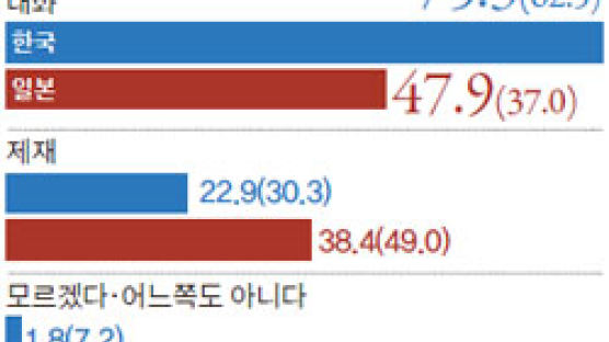 “중국이 가장 중요” 한국 33% 일본 9%