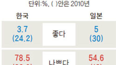 한·일 악감정, 한국 “과거사 때문” 일본 “한국 국민성 탓”