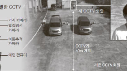 60m 거리서 또렷하게 얼굴 식별 … 1분에 30명 확인 가능한 CCTV 개발