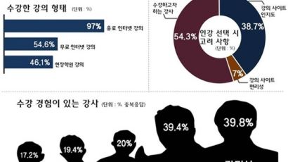 서울대생 97%가 선택한 공부 방법은?