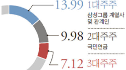엘리엇 포함 외국인 지분 33% … 손잡으면 삼성물산 합병 위협 